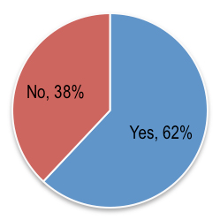 Chart 3: Chart showing the percentage of respondents that responded yes or no to whether it should be a criminal offence to benefit economically from the prostitution of an adult