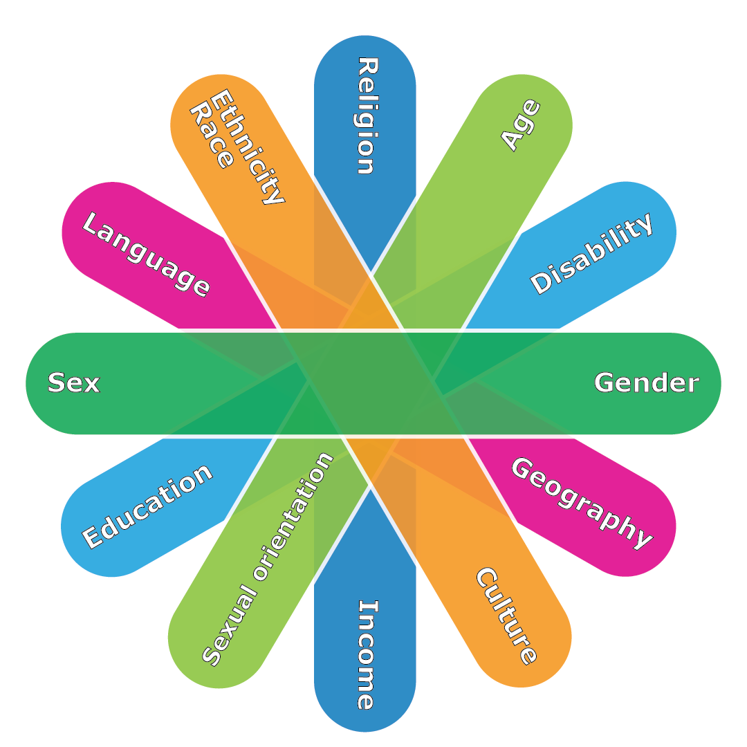 Sex and gender