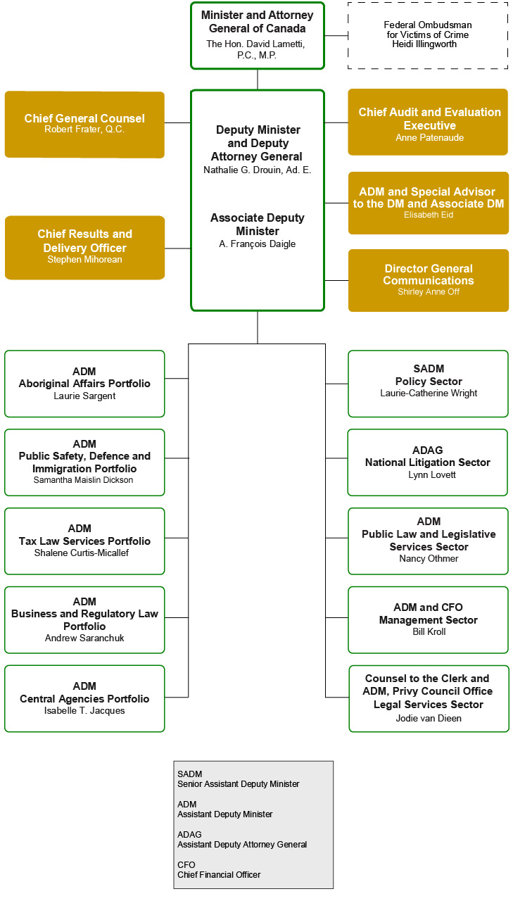 Attorney General S Department Organisation Chart