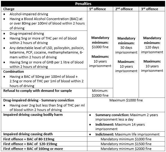 Penalties for drug-impaired driving