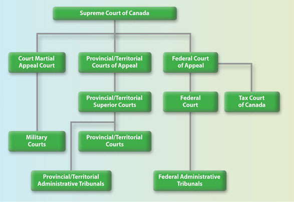 Government Of Canada Structure Chart