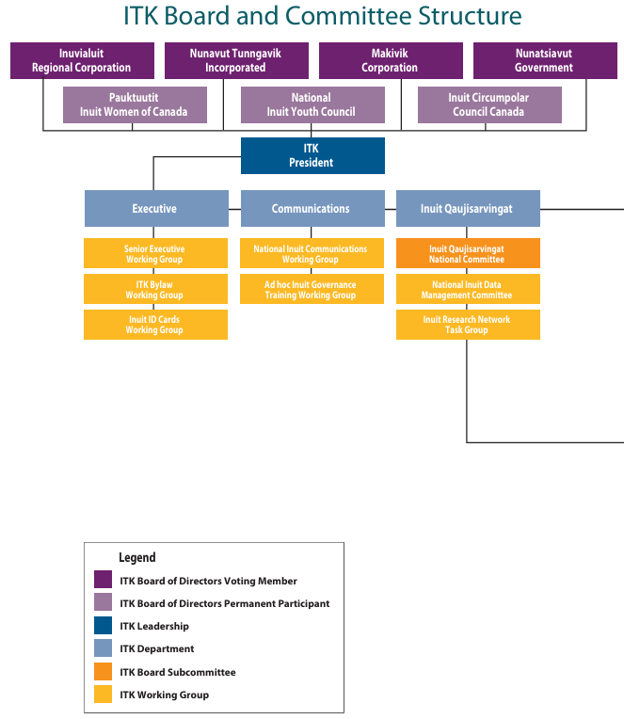 ITK Board  and Committee Structure
