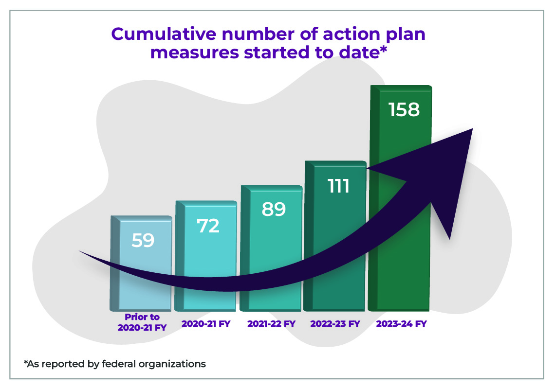 Cumulative number of action plan measures started to date
