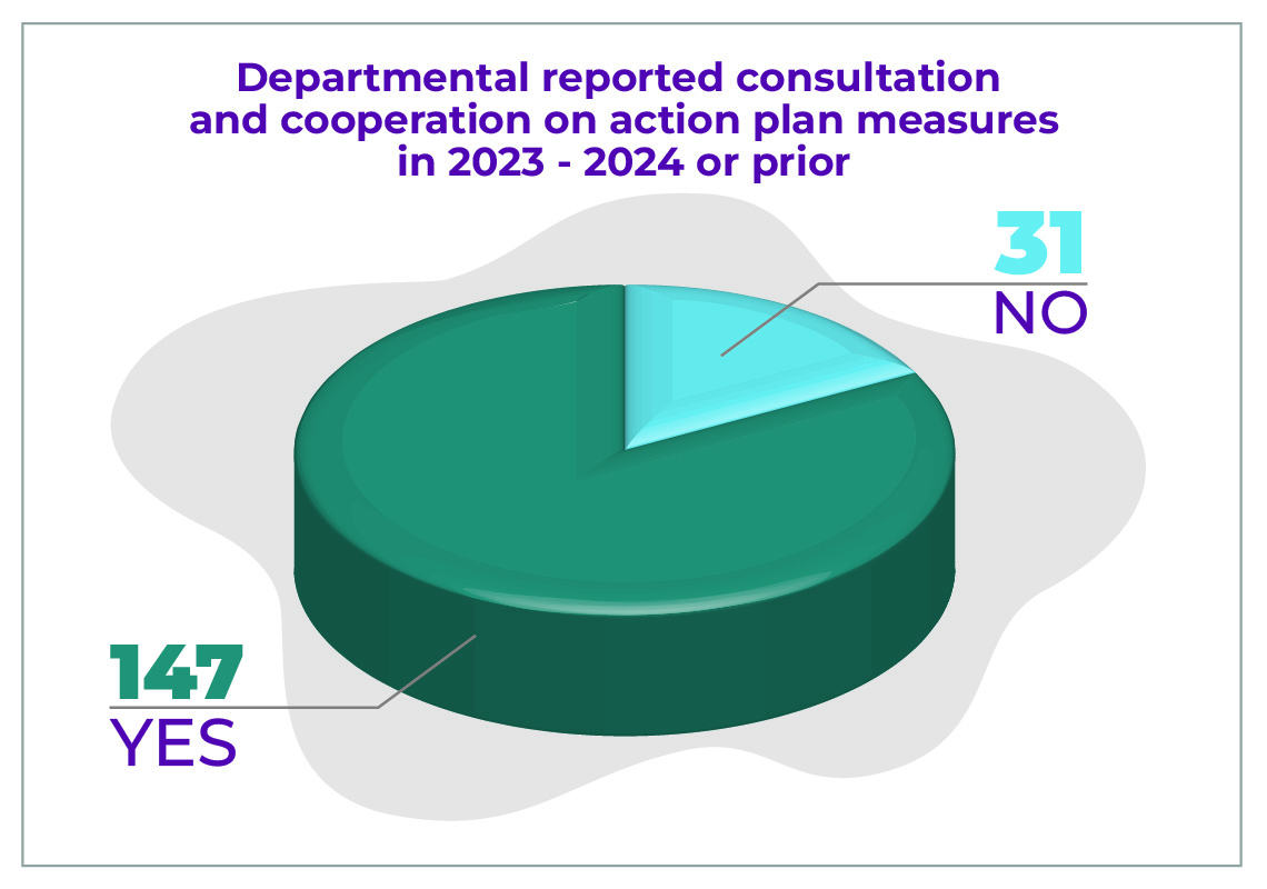 Departmental reported consultation and cooperation on action plan measures in 2023 - 2024 or prior