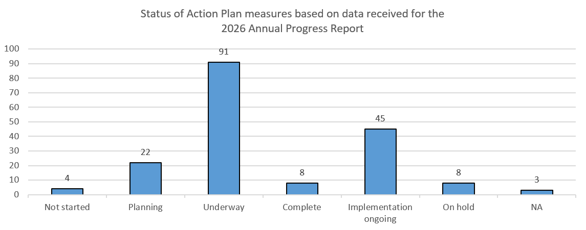 Status of Action Plan measures based on data received for the 2026 Annual Progress Report