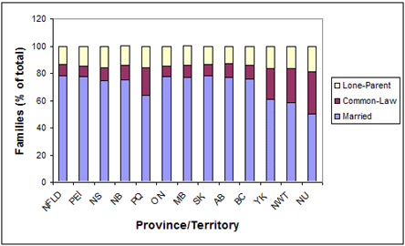Family Structure by Province or Territory (1996)