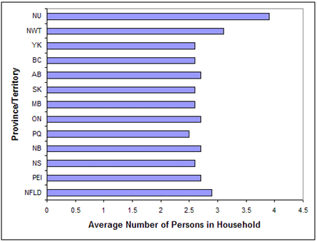 Average Number of Persons Per Household by Province or Territory (1996)