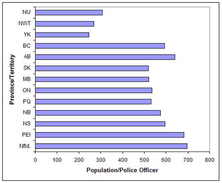 Ratio of Population to Police Officers by Province or Territory (2001)