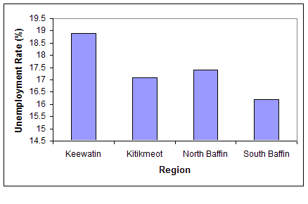 Unemployment Rates in Nunavut Communities (1996)