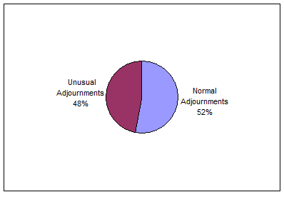 Ratio of "Normal" to "Unusual" Adjournments (September 2000 to April 2002)