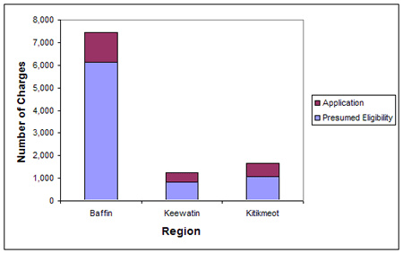 Charges Covered by Presumed Eligibility vs. Charges Covered by a Legal Aid Application (September 2000 to April 2002)