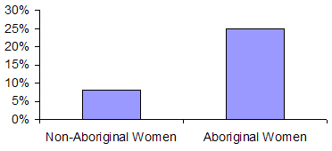 Chart 3: Risk of Spousal Violence