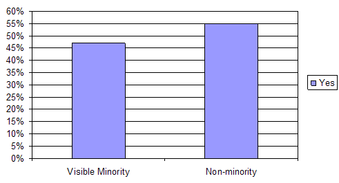(Q.13b) Are There any safeguards in the Anti-Terrorism Act intended to protect Canadians' rights and Freedoms? - YES visible minority 47% and Non-minority 55%