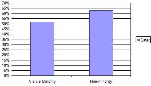 Q. 21 To what extent do you think the Anti-Terrorism Act has made Canada safer/no differnce/less safe from terrorist activities? Answer, safer Visible minority 52%; safer Non-minority 63%