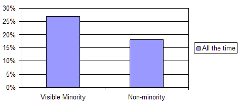 Q. 30 There is no official policy in Canada to racially profile and target anyone because of their ethnic, religious or racial origin. to what extent do you think thast racial profoling still goes on unofficially? answer: all the time visible minority 27%, non-minority 18%