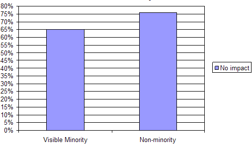 Q. 53a What impact has Canadian law enforcement and national security agencies in Canada had on your immediate family? answer: no impact 65% visible minority and 76% non-minority