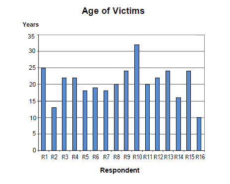 Chart 1: Age of Victims