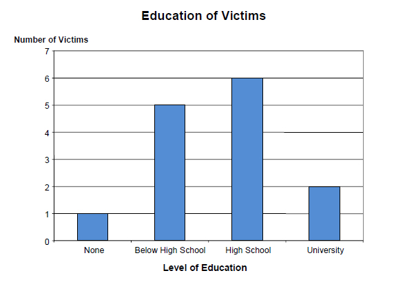Chart 2: Education of Victims