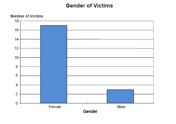 Chart 3: Gender of Victims