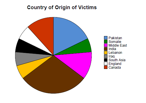 Chart 4: Country of Origin of Victims
