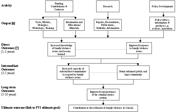 justice component logic model
