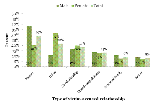 Figure 1: A chart representing the proportion of those accused of elder abuse reported to the Ottawa Police Service from 2005 to 2010 broken down by sex and the proportion of those victimized by elder abuse reported by the Ottawa Police Service from 2005 to 2010 broken down by sex