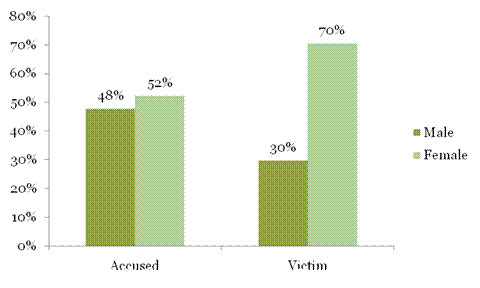 Figure 2: A vertical bar chart representing relationship between the victim and the accused in elder abuse cases reported to the Ottawa Police Service from 2005 to 2010 broken down by sex of the accused.