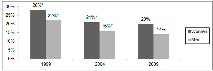 Figure 1. A vertical bar graph representing the percentage of victims of self-reported ex-spousal violence within the last 5 years for the years 1999, 2004 and 2009 by gender of victim