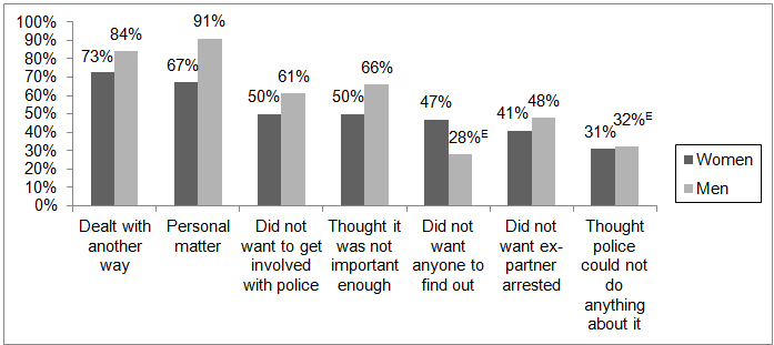 Figure 2. A vertical bar chart highlighting the percentage of women and men who provided specific reasons for why they did not report ex-spousal violence to the police.