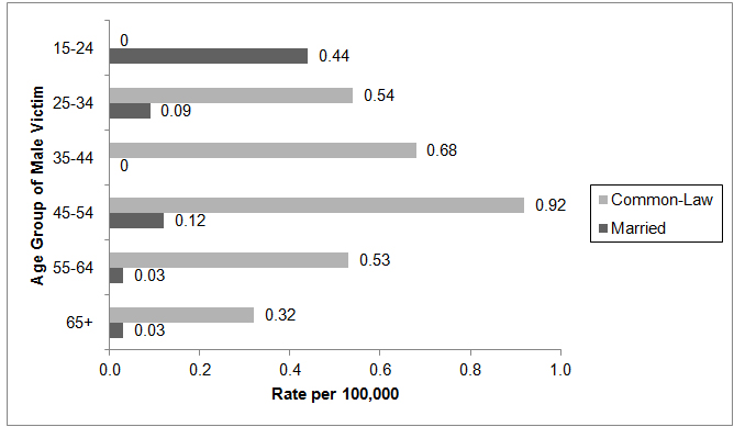 Figure 4. A horizontal bar chart highlighting the average homicide rates for women by accused-victim relationship and age group of victim for the years 2007 to 2011.