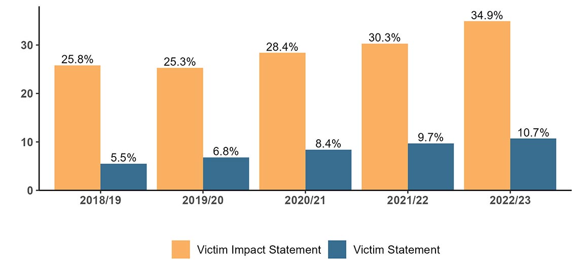 Figure&nbsp;1. Prevalence of victim statements and victim impact statements over time (2018/2019 to 2022/2023)