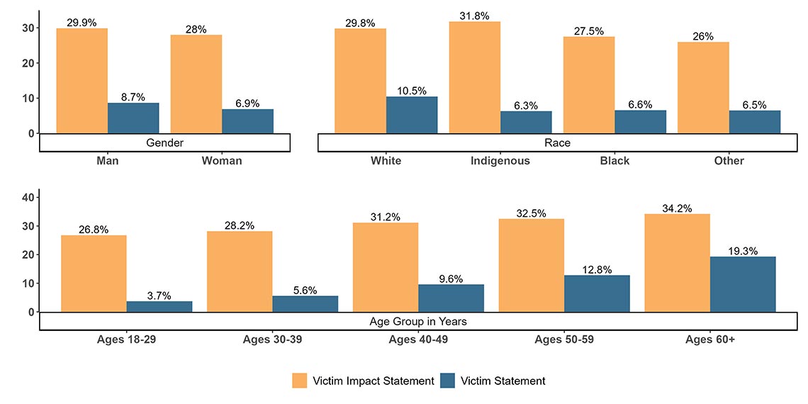 Figure&nbsp;2. Prevalence of victim statements and victim impact statements by offender demographics