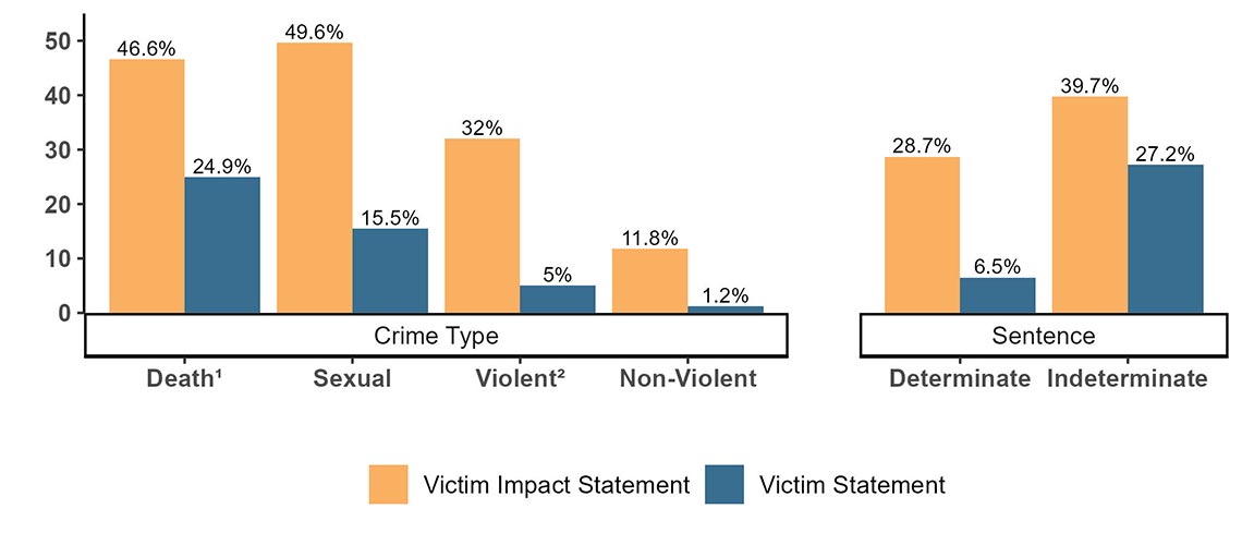 Figure&nbsp;3. Prevalence of victim statements and victim impact statements by crime severity