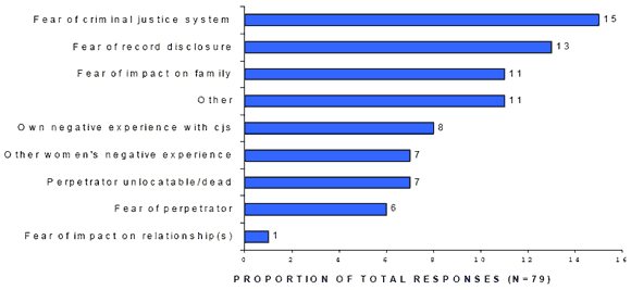 FIGURE 6.2 - Reasons for not reporting