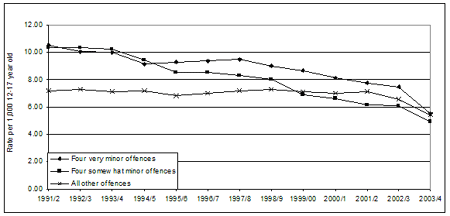 Figure 5: Rate of guilty findings (per 1,000 youths in the community) for offences of three levels of severity. 