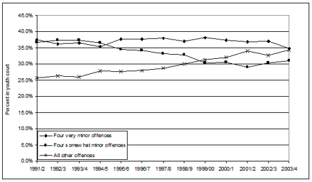 Figure 6: Change, over time, in the relative mix of guilty cases in youth court 