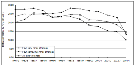 Figure 7: Rate (per 10,000 youths in Canada) of custody sentences 