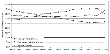 Figure 8: Change, over time, in the relative mix of cases sentenced to custody (1991/2 to 2003/4)