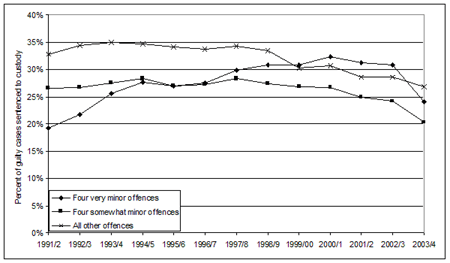 Figure 9: Percent of cases with a guilty finding getting a custodial sentence (for “very minor”, somewhat minor, and other offences). Canada, 1991/2 through 2003/4. 