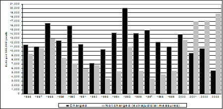 Rates of youth charged and not charged (extrajudicial measures), 1986-2003