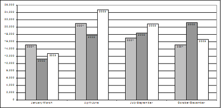 Rates of youth receiving extrajudicial measures, by quarter, 2001-2003