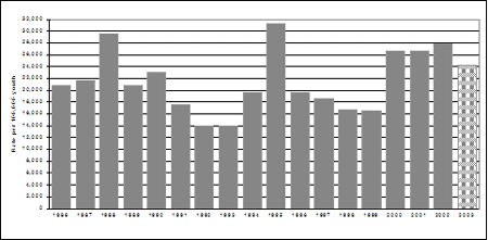 Rates of chargeable youth, 1986-2003