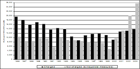 Rates of youth charged and not charged (extrajudicial measures), 1986-2003