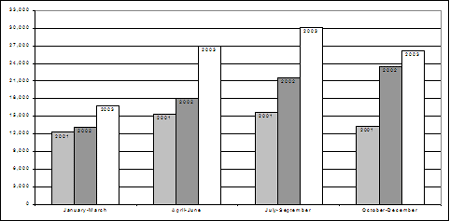 Rates of youth receiving extrajudicial measures, by quarter, 2001-2003