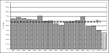 Proportion of chargeable youth who were charged, 1986-2003