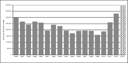 Rates of chargeable youth, 1986-2003