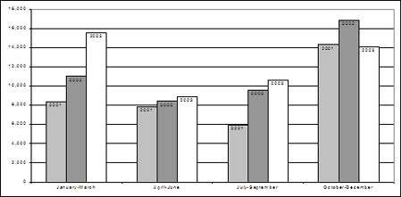 Rates of youth charged, by quarter, 2001-2003