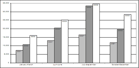 Rates of youth receiving extrajudicial measures, by quarter, 2001-2003