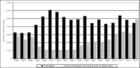 Rates of youth charged and not charged (extrajudicial measures), 1986-2003