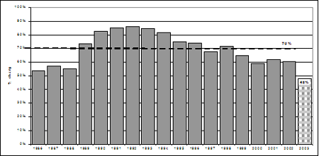 Proportion of chargeable youth who were charged, 1986-2003
